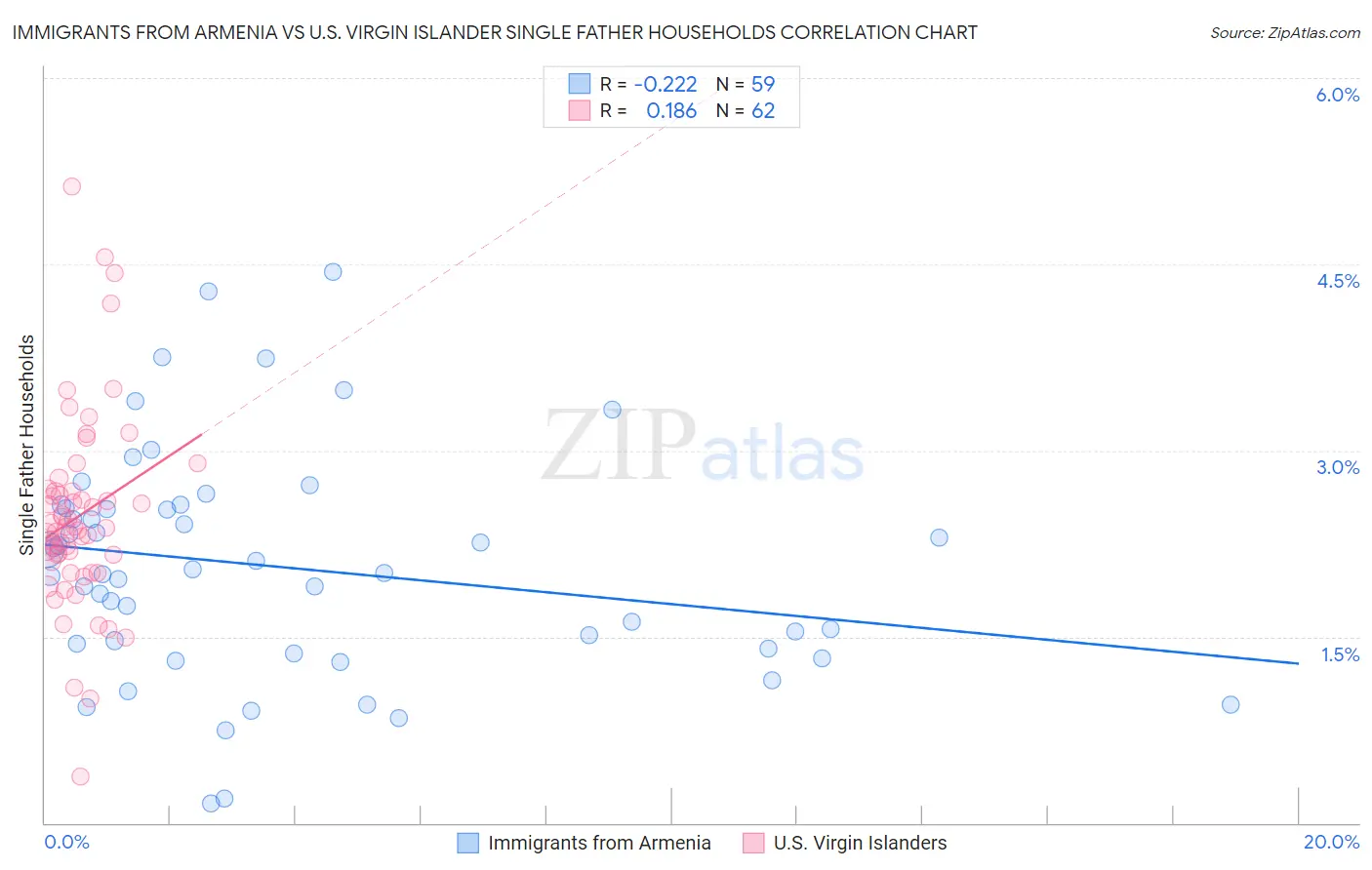 Immigrants from Armenia vs U.S. Virgin Islander Single Father Households