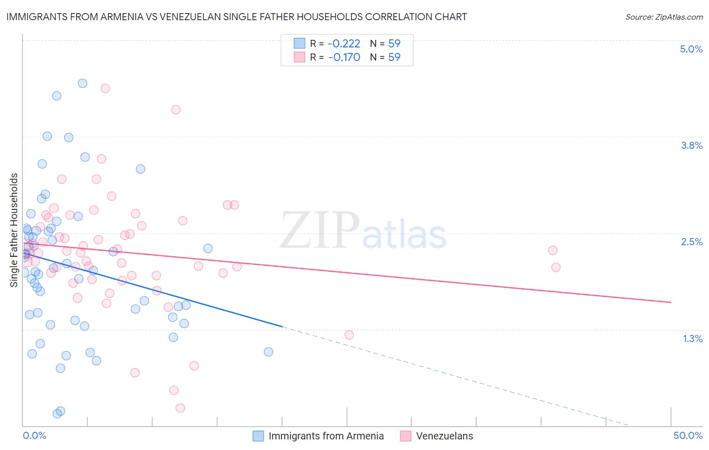 Immigrants from Armenia vs Venezuelan Single Father Households