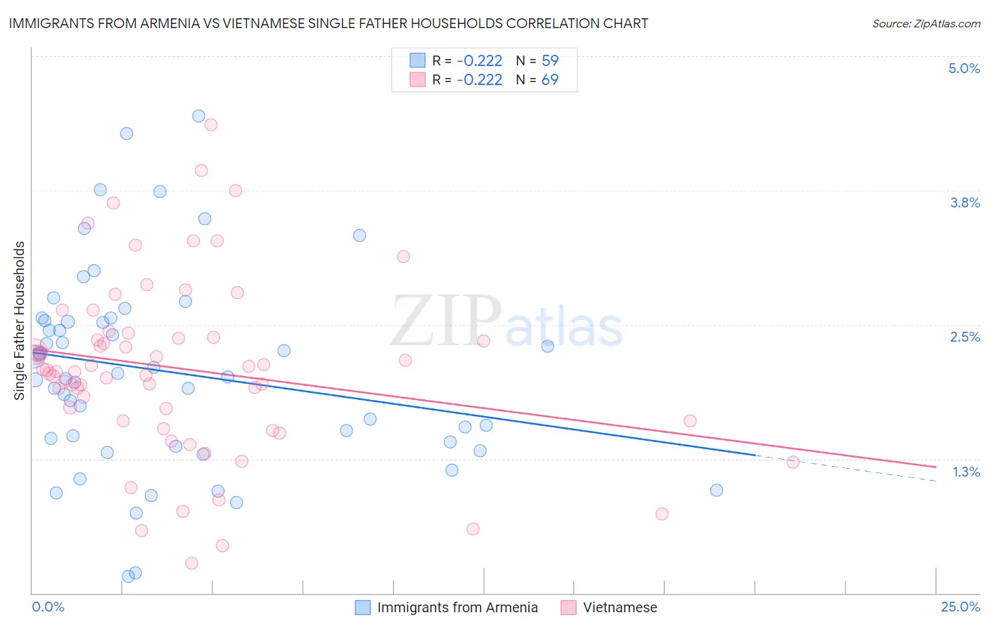 Immigrants from Armenia vs Vietnamese Single Father Households