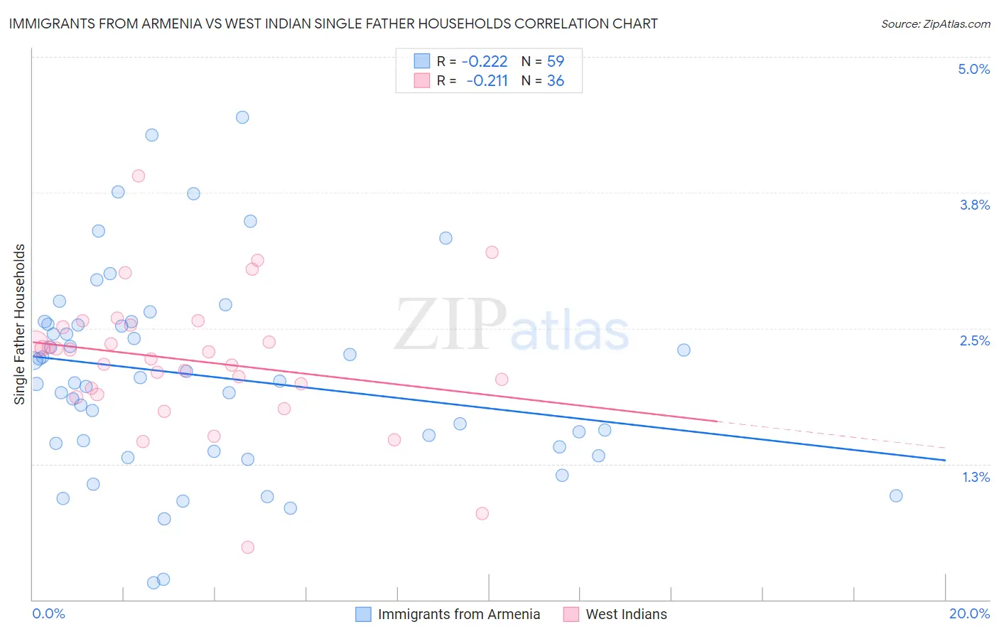 Immigrants from Armenia vs West Indian Single Father Households