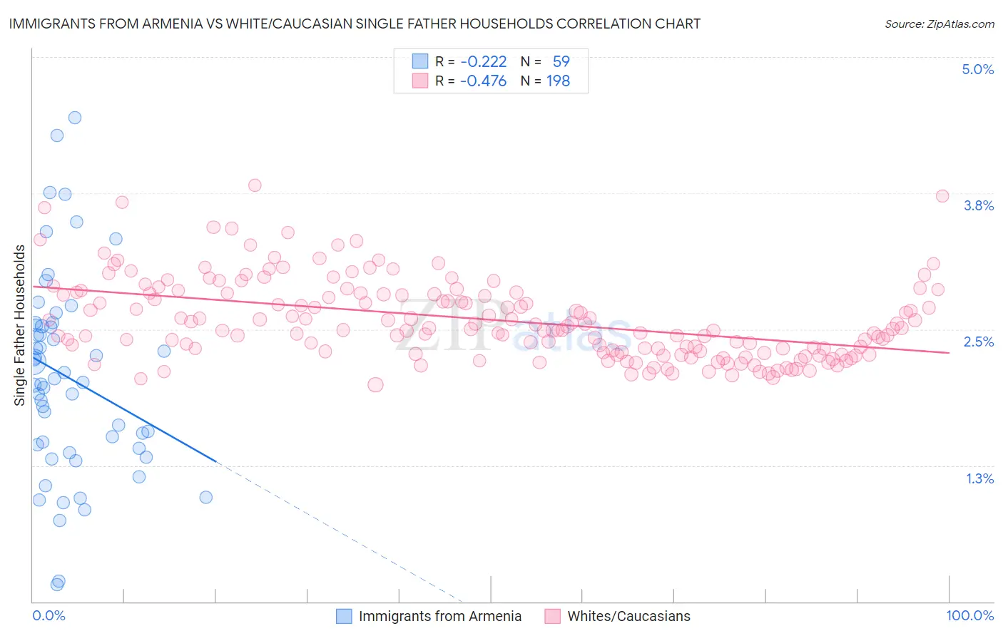 Immigrants from Armenia vs White/Caucasian Single Father Households