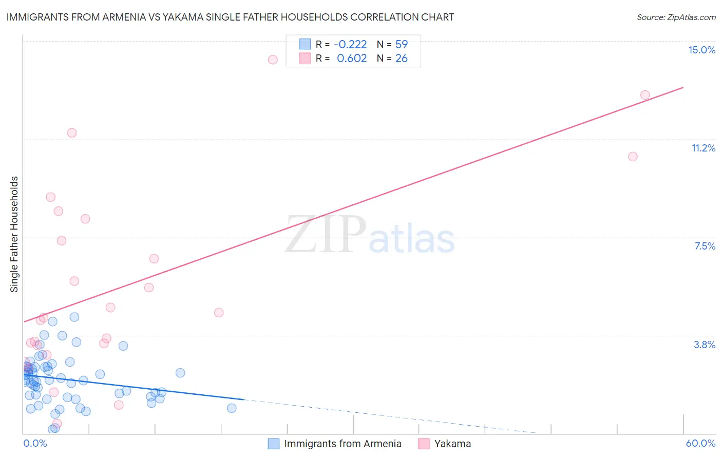 Immigrants from Armenia vs Yakama Single Father Households