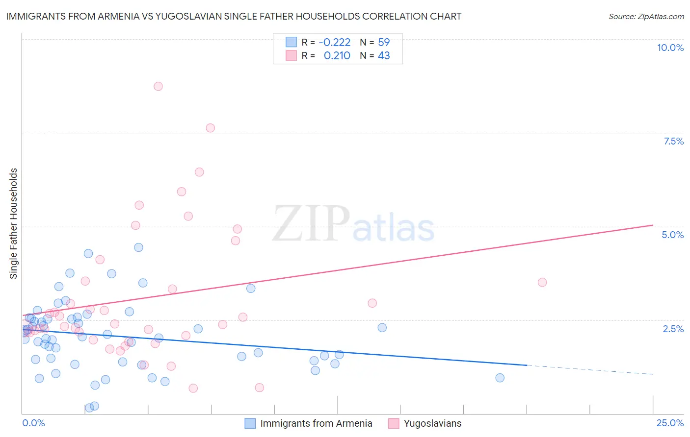 Immigrants from Armenia vs Yugoslavian Single Father Households