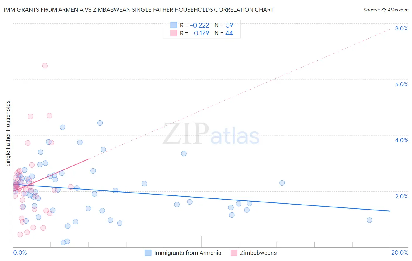 Immigrants from Armenia vs Zimbabwean Single Father Households