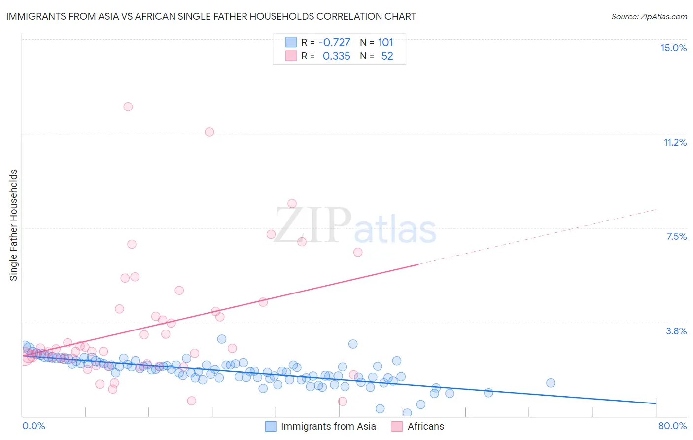 Immigrants from Asia vs African Single Father Households