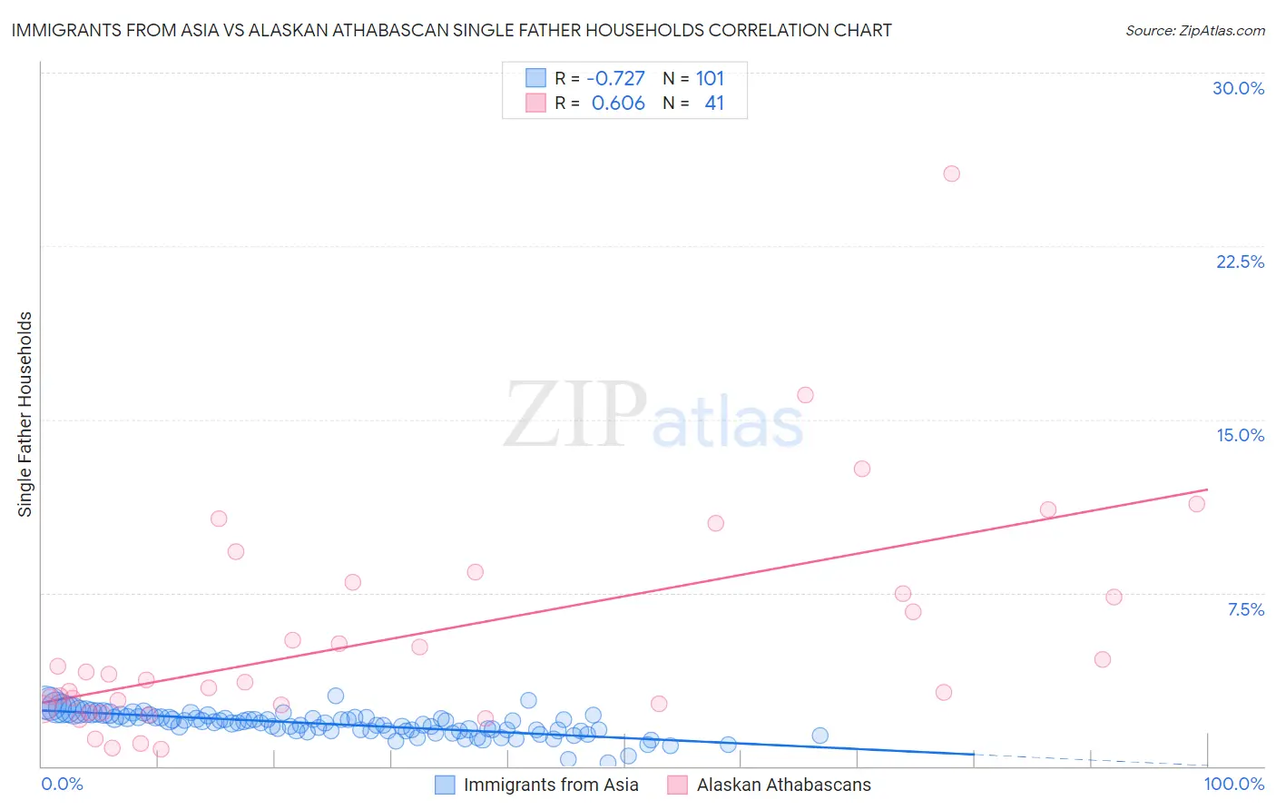 Immigrants from Asia vs Alaskan Athabascan Single Father Households
