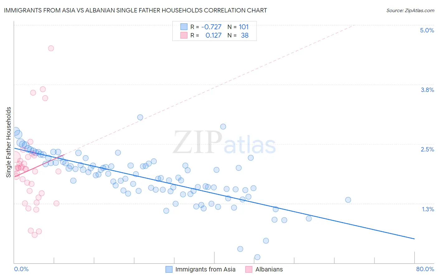 Immigrants from Asia vs Albanian Single Father Households