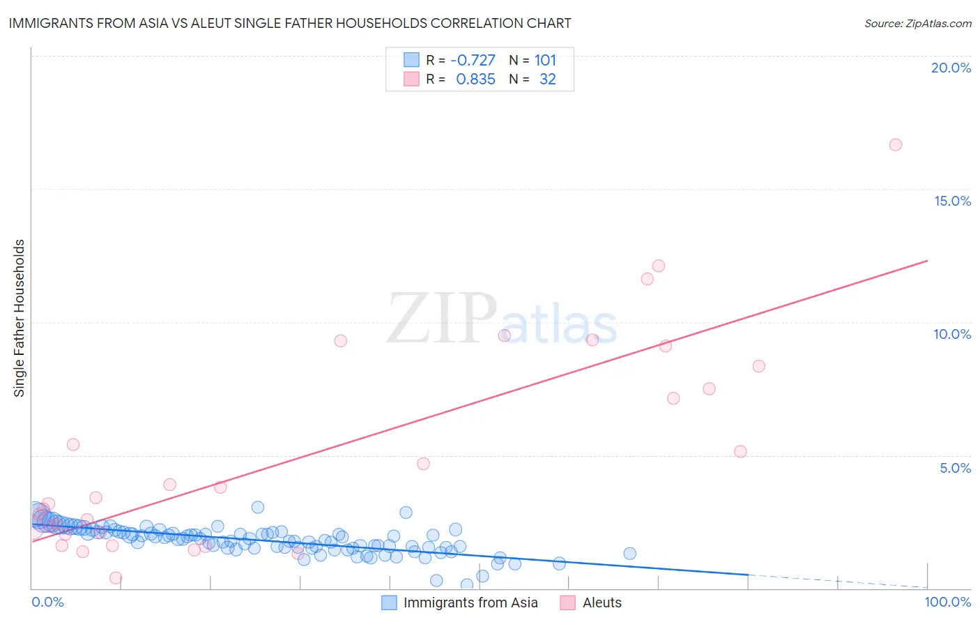 Immigrants from Asia vs Aleut Single Father Households