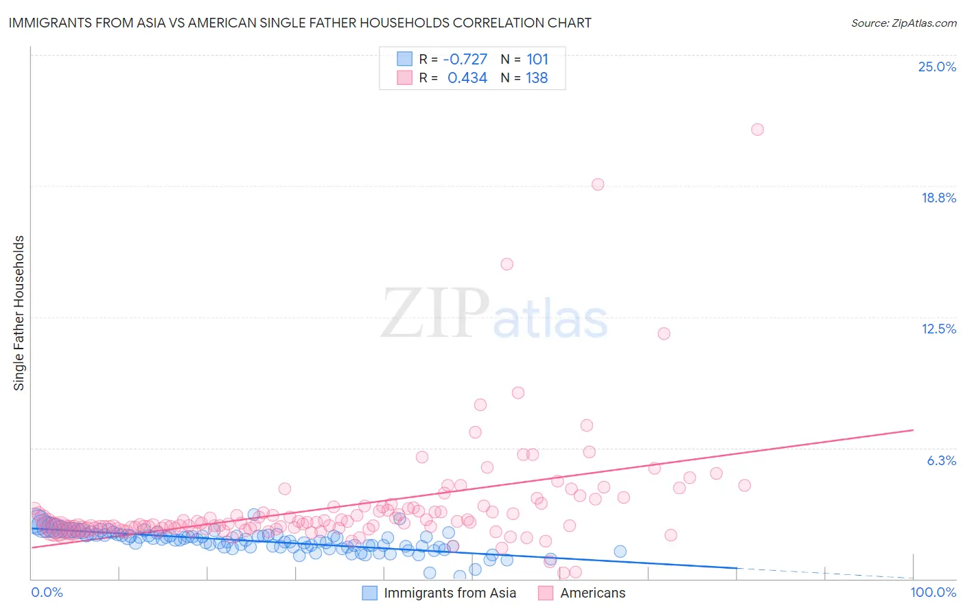 Immigrants from Asia vs American Single Father Households
