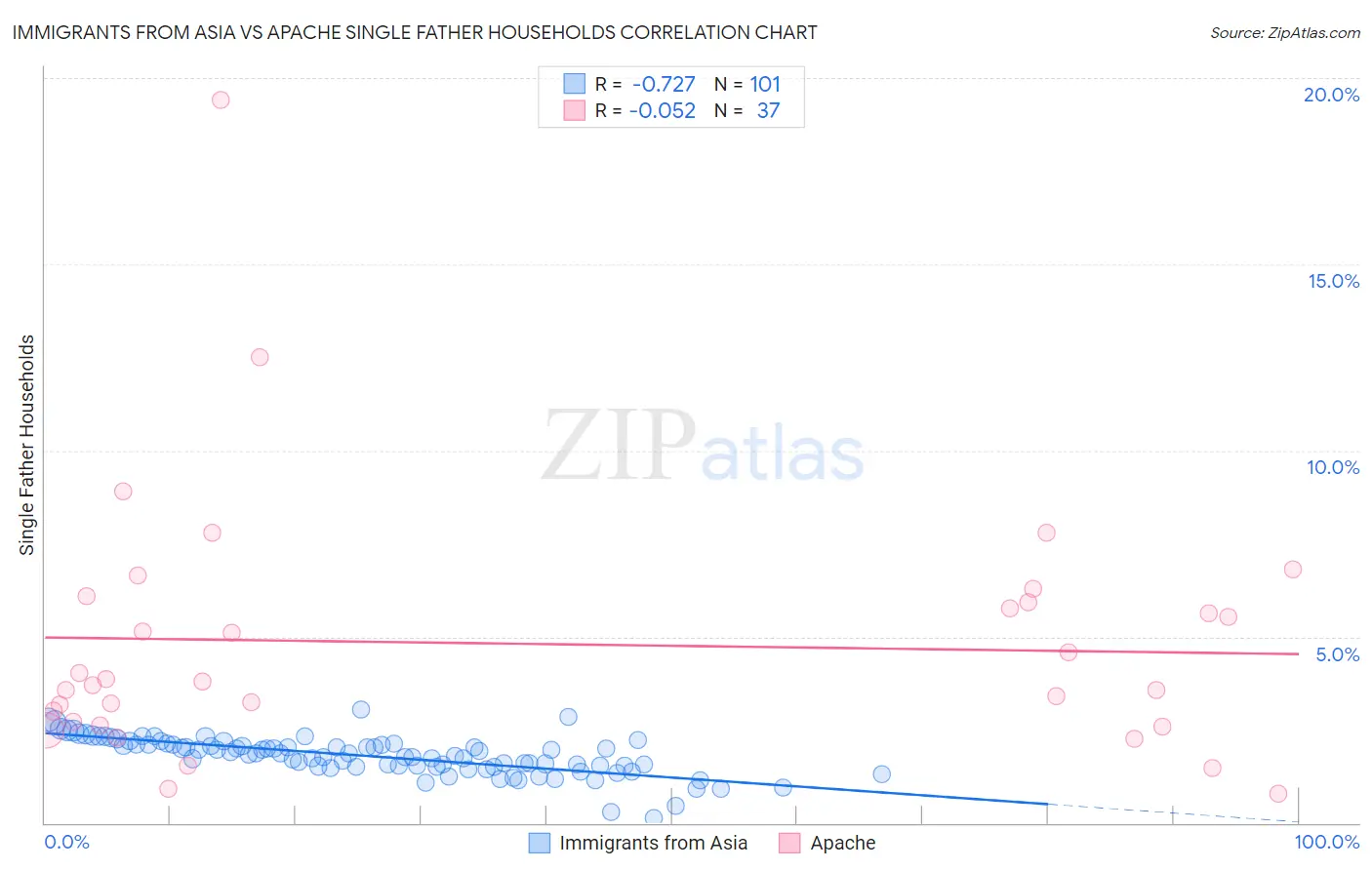 Immigrants from Asia vs Apache Single Father Households