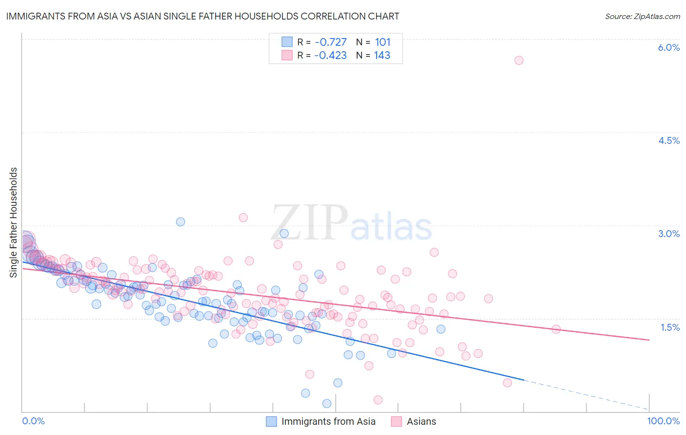 Immigrants from Asia vs Asian Single Father Households