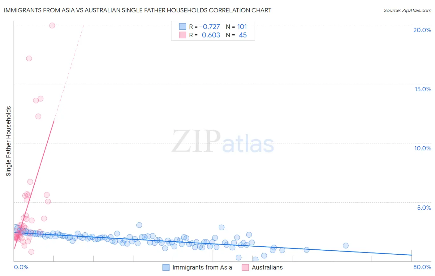 Immigrants from Asia vs Australian Single Father Households