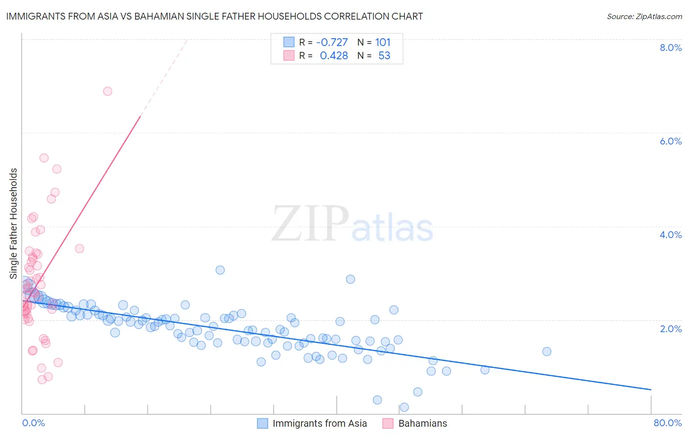 Immigrants from Asia vs Bahamian Single Father Households