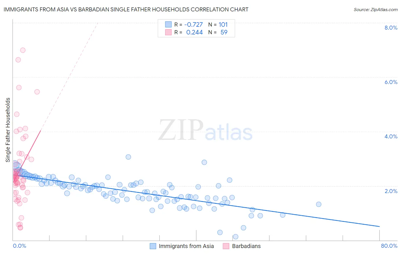 Immigrants from Asia vs Barbadian Single Father Households