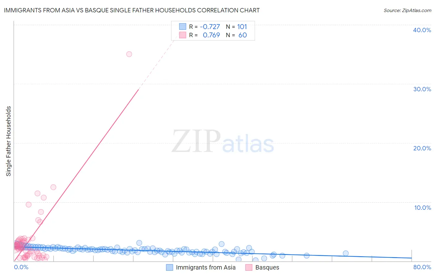 Immigrants from Asia vs Basque Single Father Households