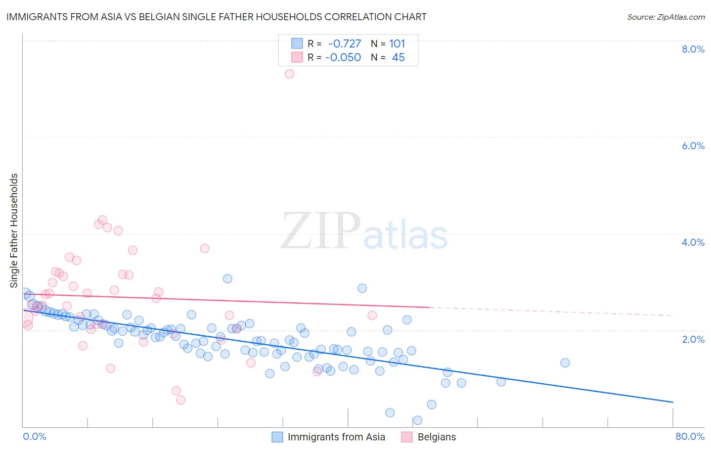 Immigrants from Asia vs Belgian Single Father Households