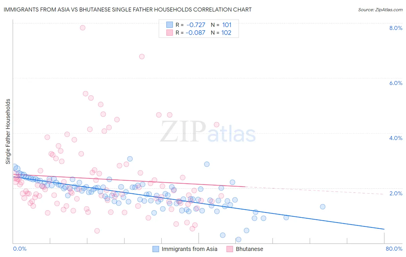 Immigrants from Asia vs Bhutanese Single Father Households