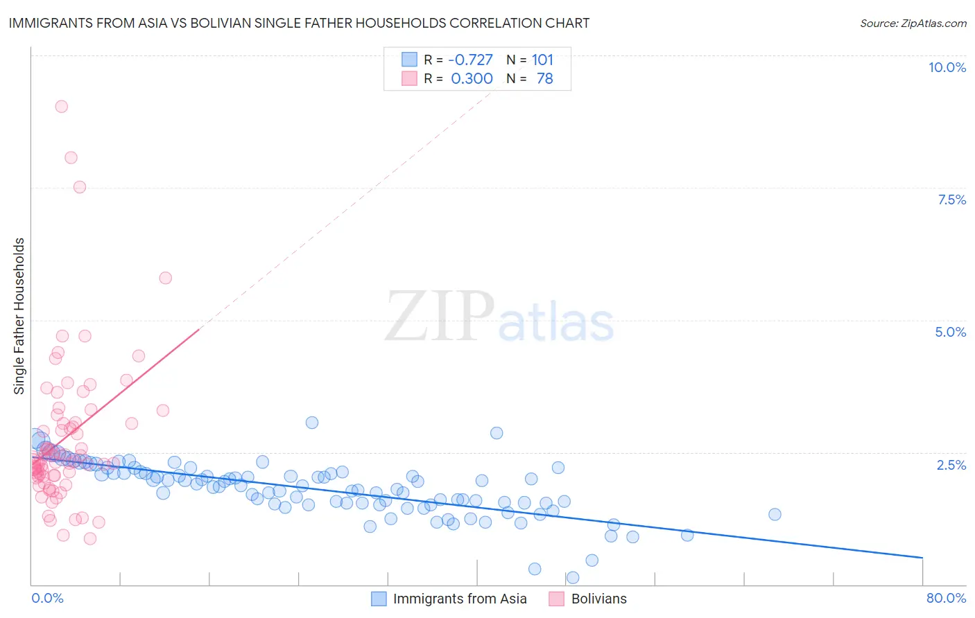 Immigrants from Asia vs Bolivian Single Father Households