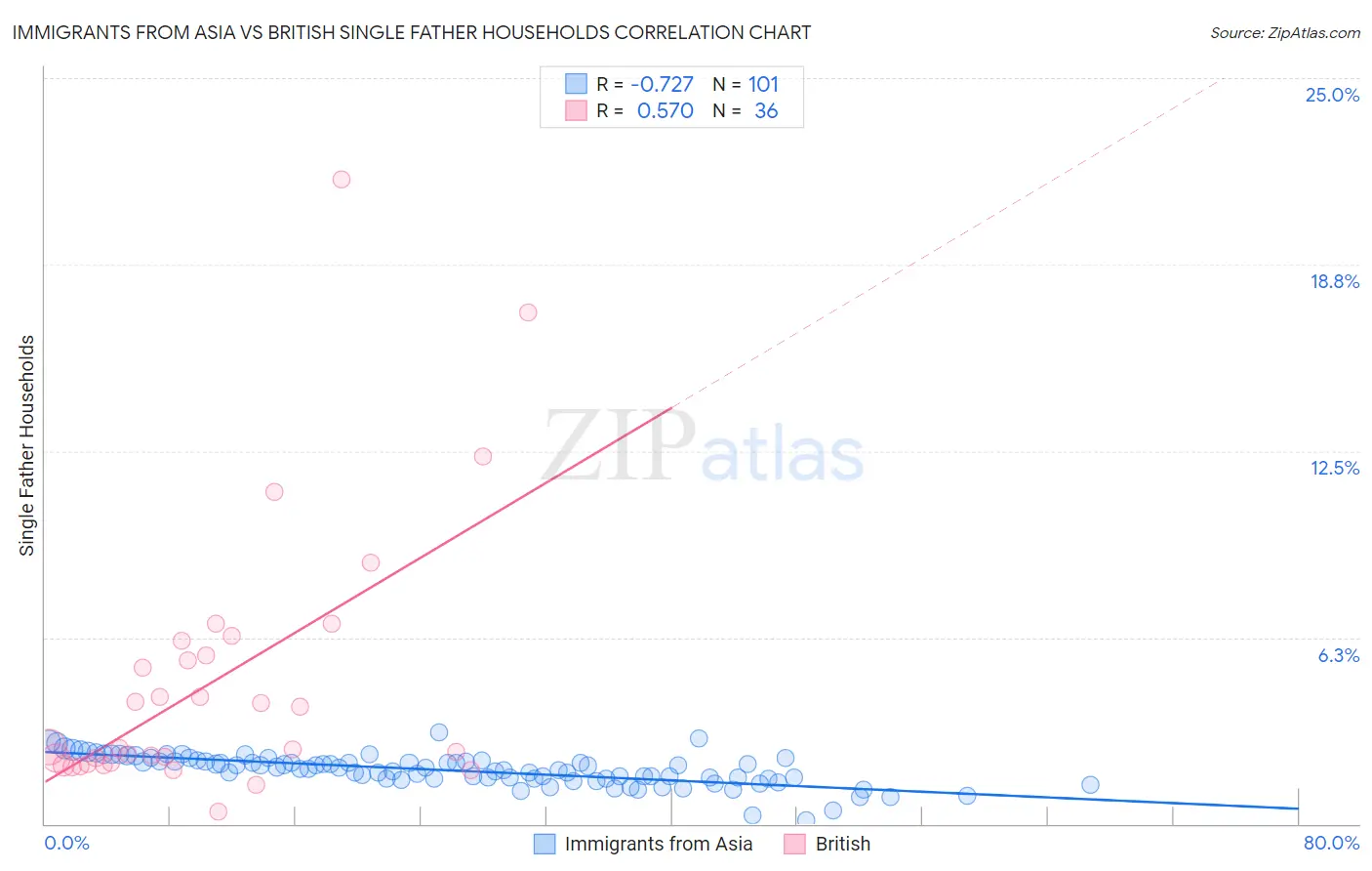 Immigrants from Asia vs British Single Father Households