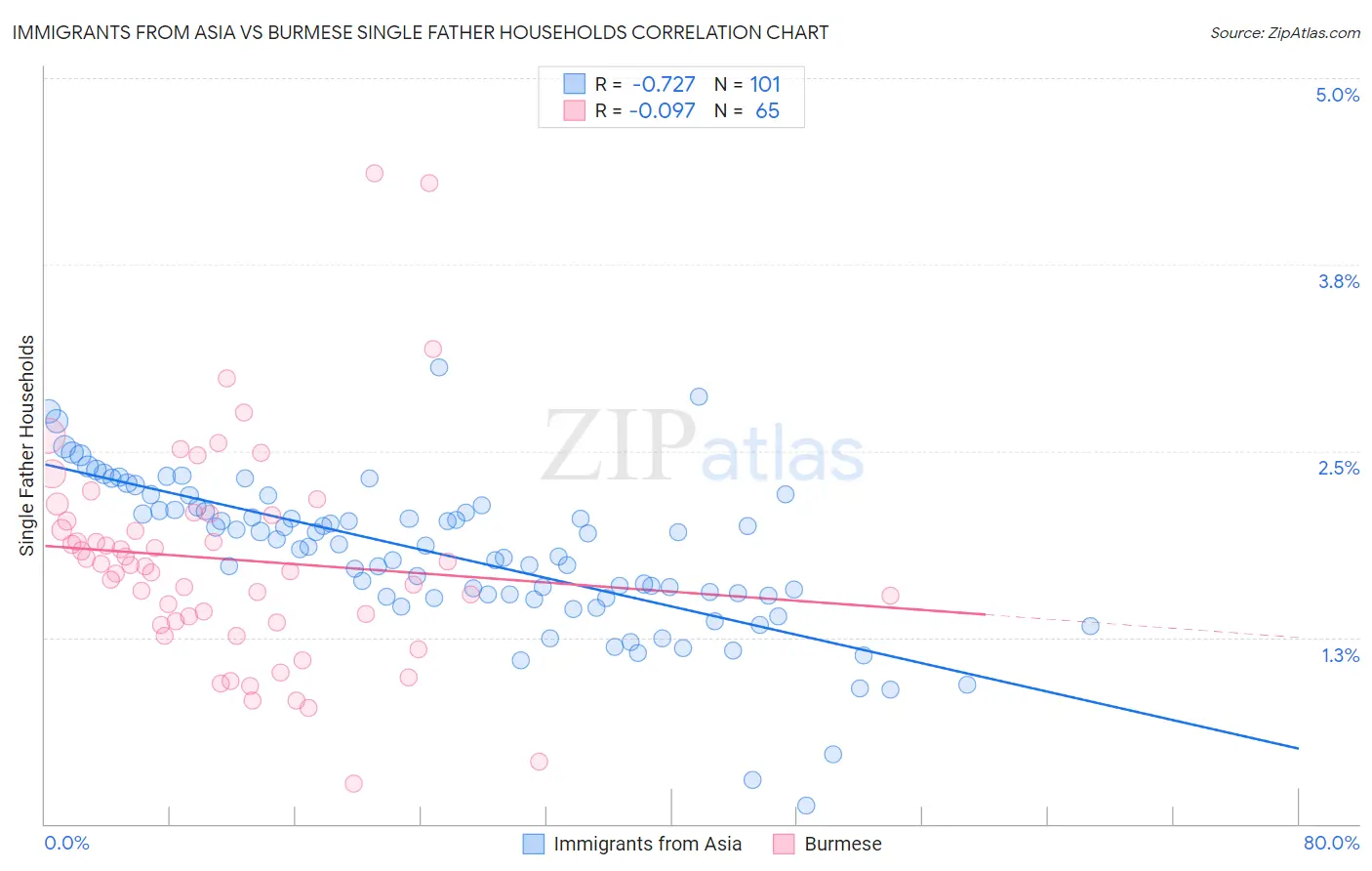 Immigrants from Asia vs Burmese Single Father Households