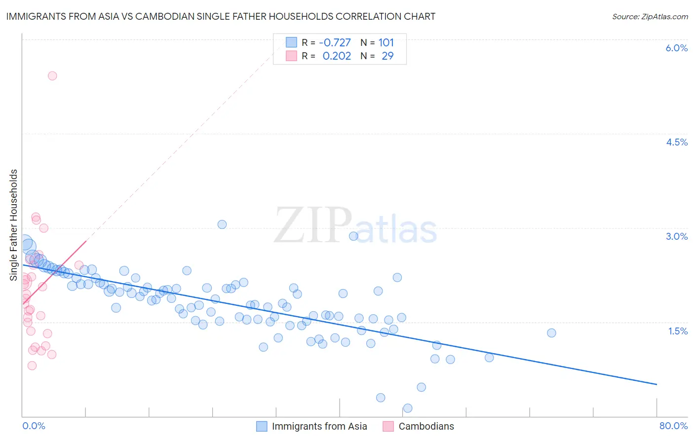 Immigrants from Asia vs Cambodian Single Father Households