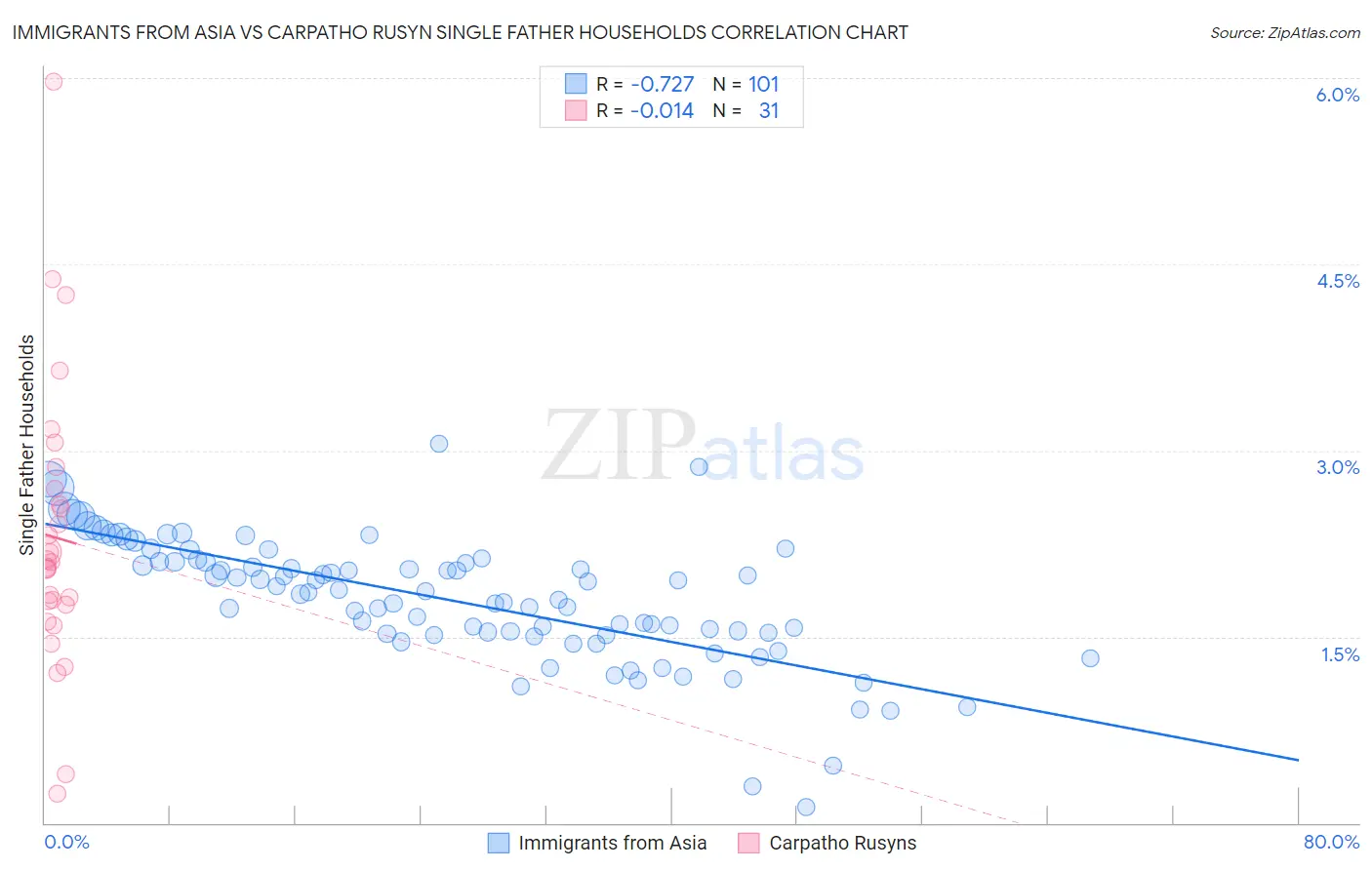Immigrants from Asia vs Carpatho Rusyn Single Father Households