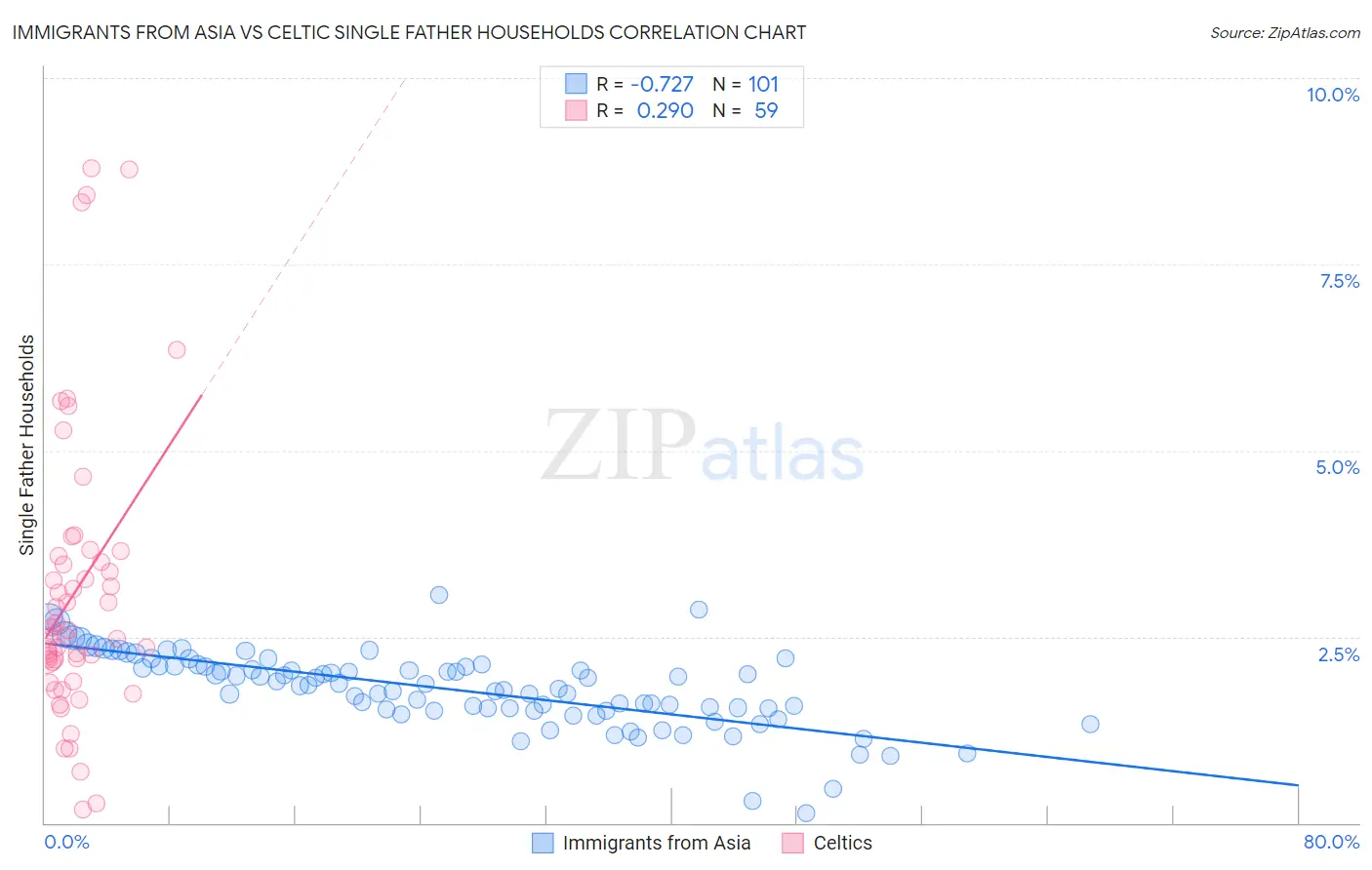 Immigrants from Asia vs Celtic Single Father Households