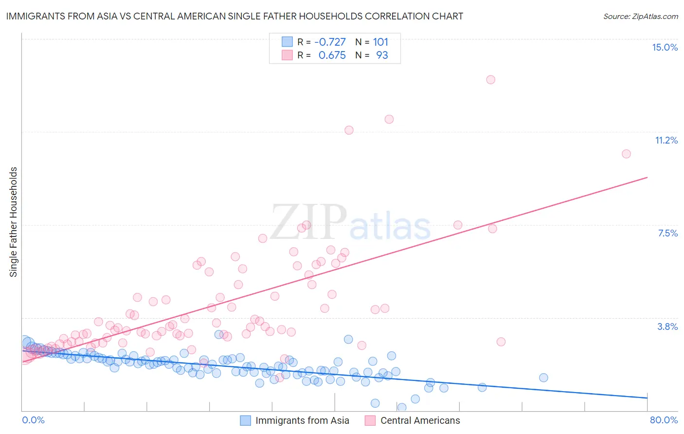 Immigrants from Asia vs Central American Single Father Households
