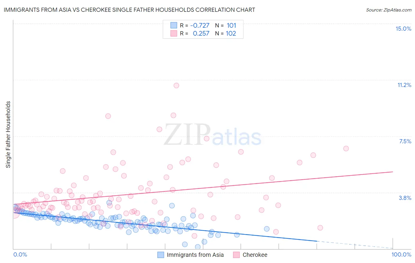 Immigrants from Asia vs Cherokee Single Father Households