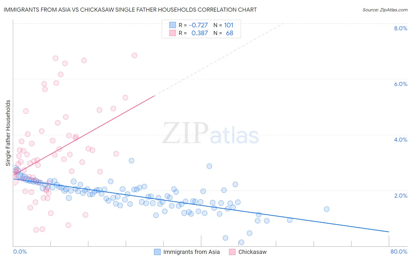 Immigrants from Asia vs Chickasaw Single Father Households