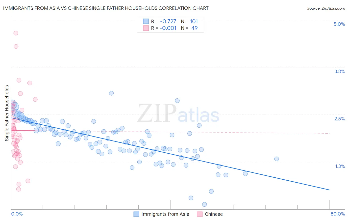 Immigrants from Asia vs Chinese Single Father Households