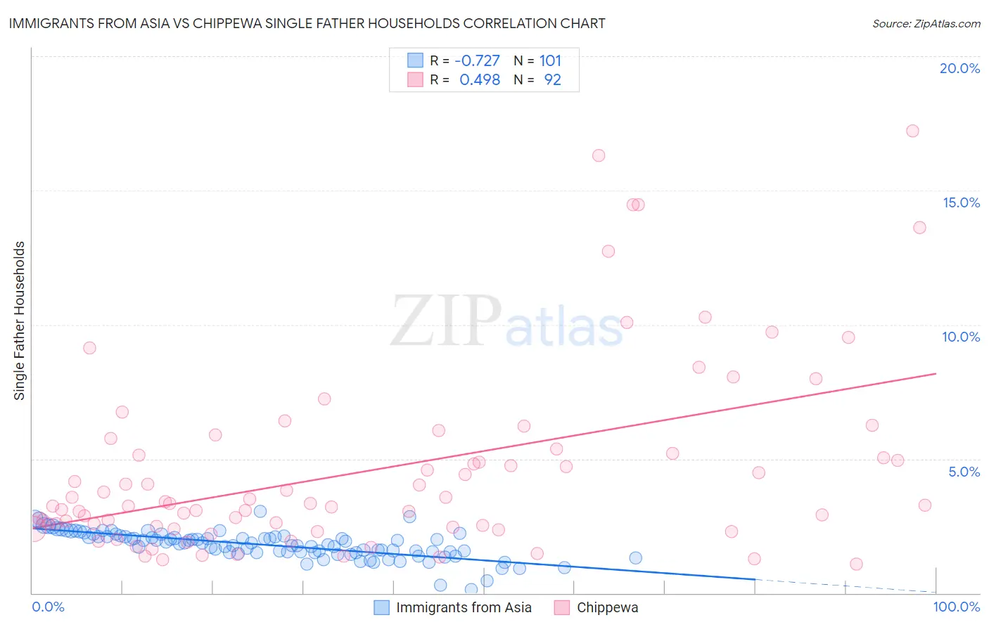 Immigrants from Asia vs Chippewa Single Father Households