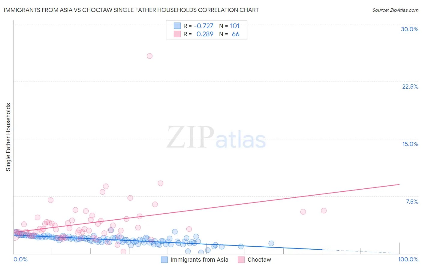Immigrants from Asia vs Choctaw Single Father Households