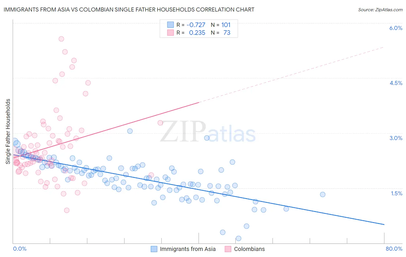 Immigrants from Asia vs Colombian Single Father Households