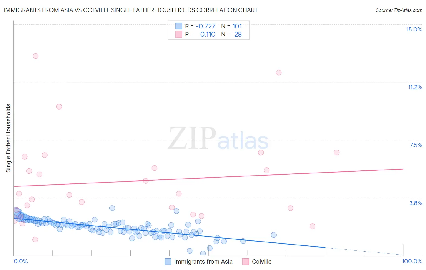 Immigrants from Asia vs Colville Single Father Households