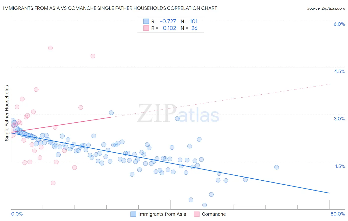 Immigrants from Asia vs Comanche Single Father Households