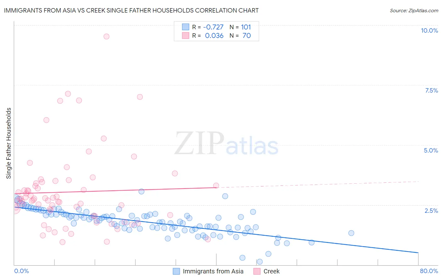 Immigrants from Asia vs Creek Single Father Households