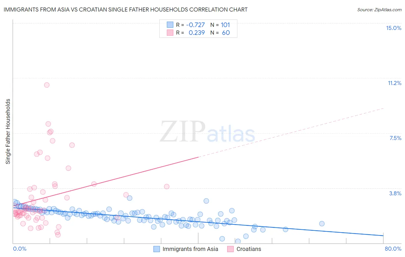 Immigrants from Asia vs Croatian Single Father Households