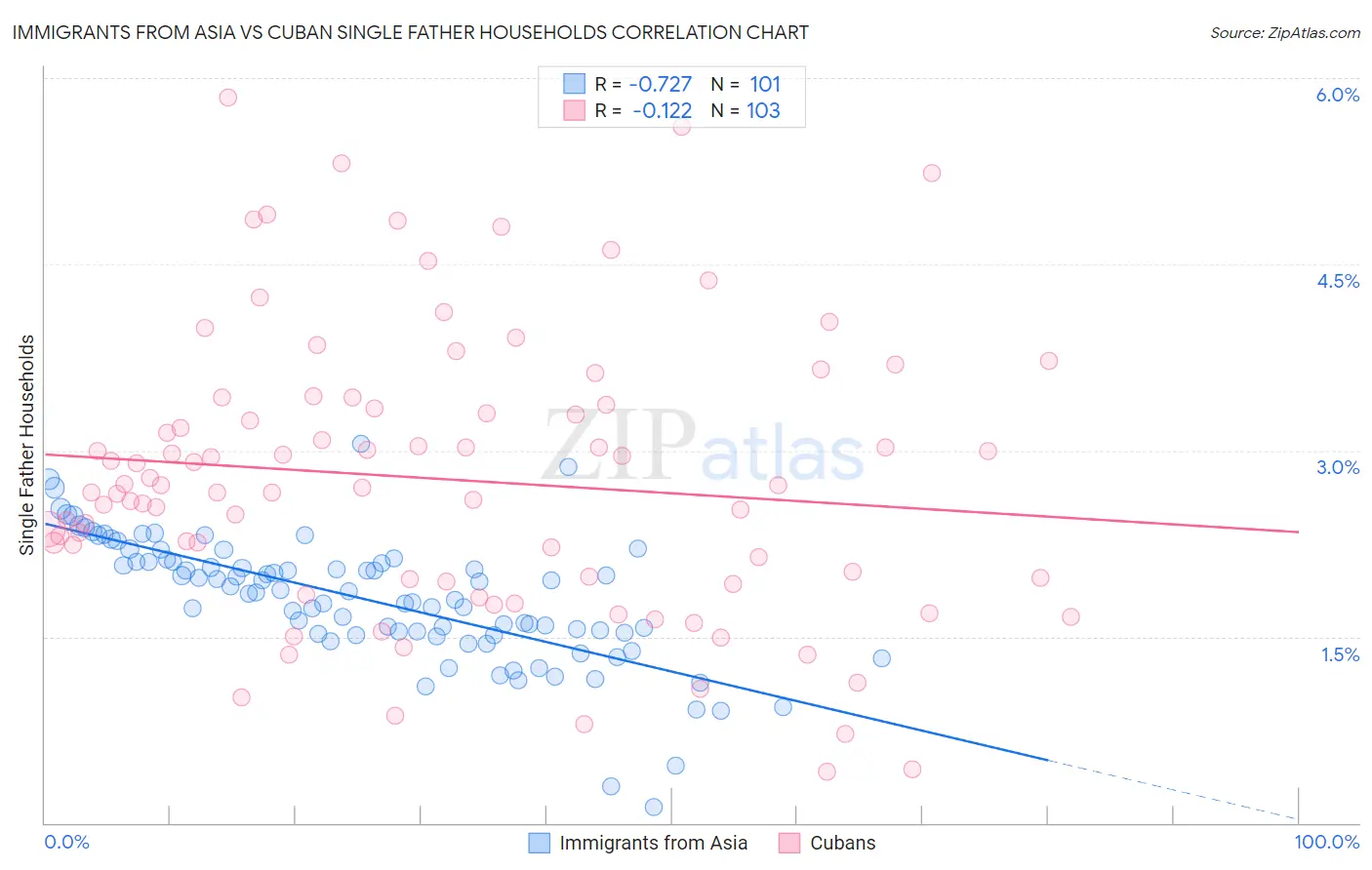 Immigrants from Asia vs Cuban Single Father Households