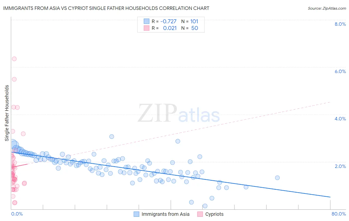 Immigrants from Asia vs Cypriot Single Father Households