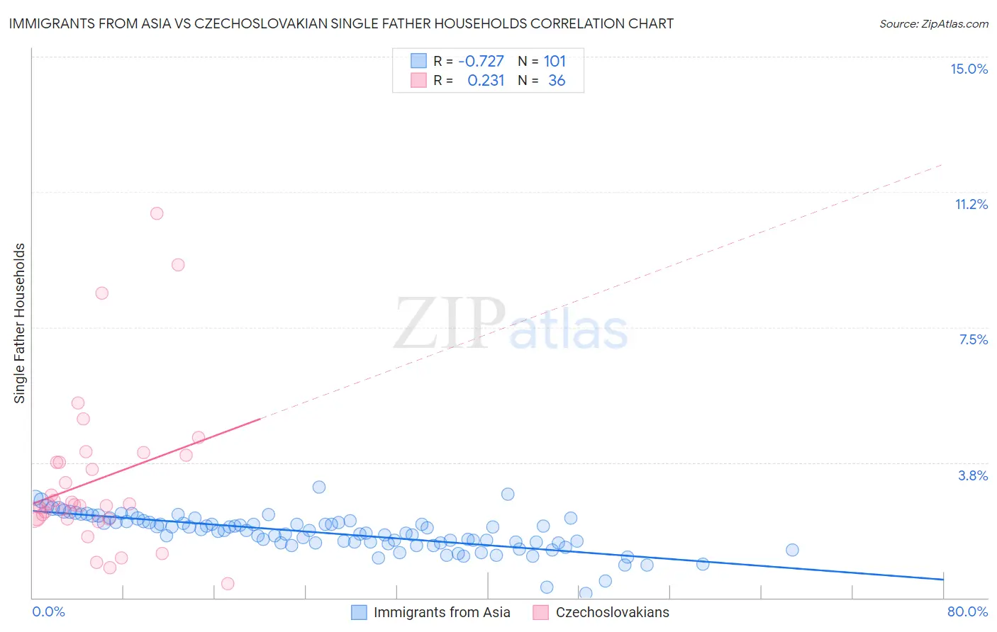 Immigrants from Asia vs Czechoslovakian Single Father Households