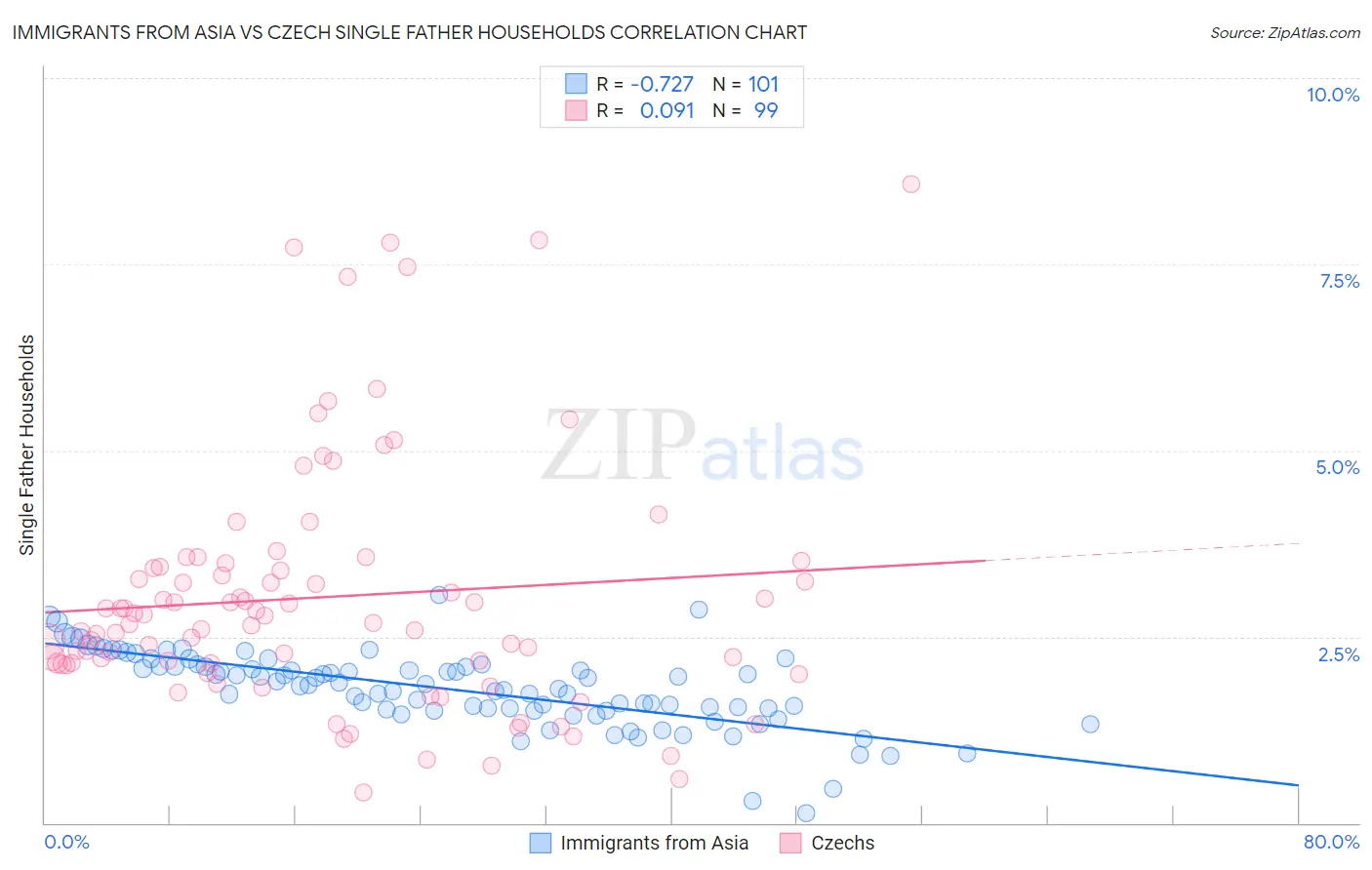 Immigrants from Asia vs Czech Single Father Households