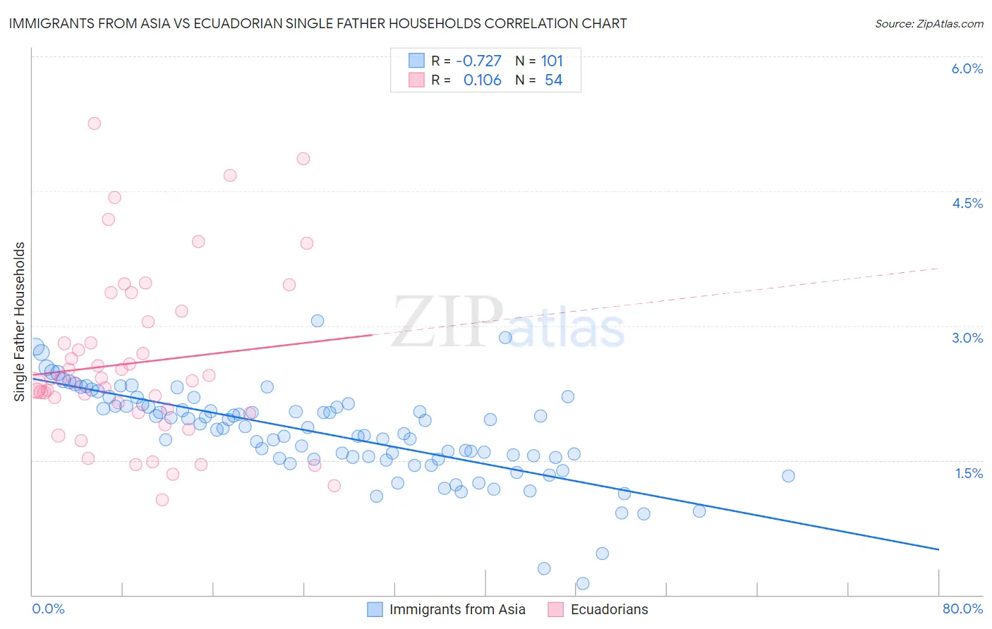 Immigrants from Asia vs Ecuadorian Single Father Households