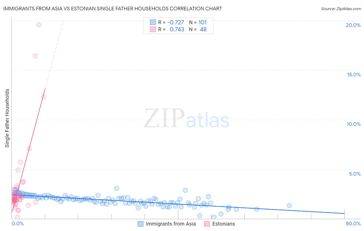 Immigrants from Asia vs Estonian Single Father Households