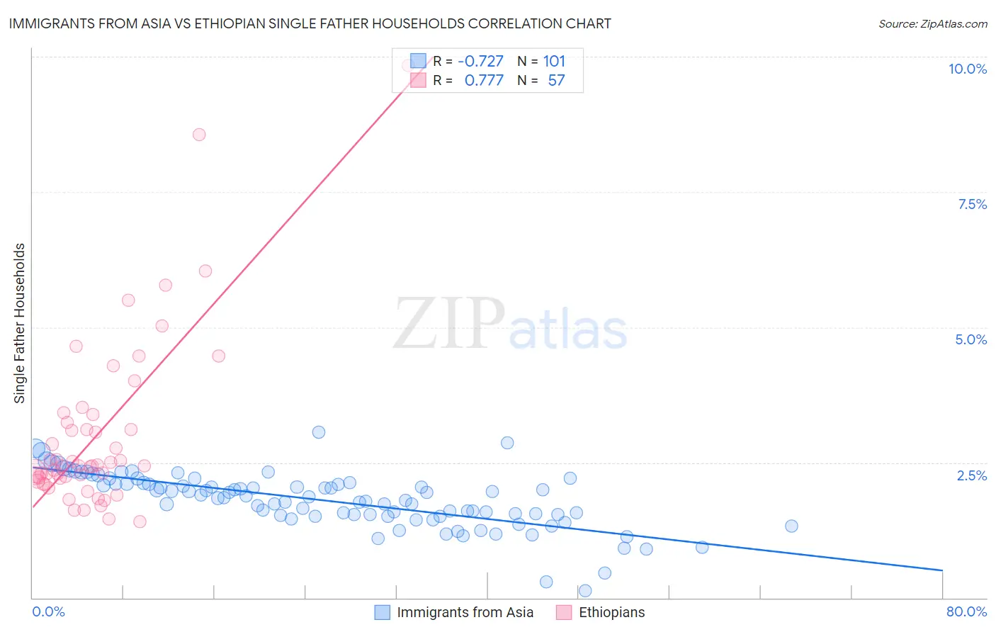 Immigrants from Asia vs Ethiopian Single Father Households