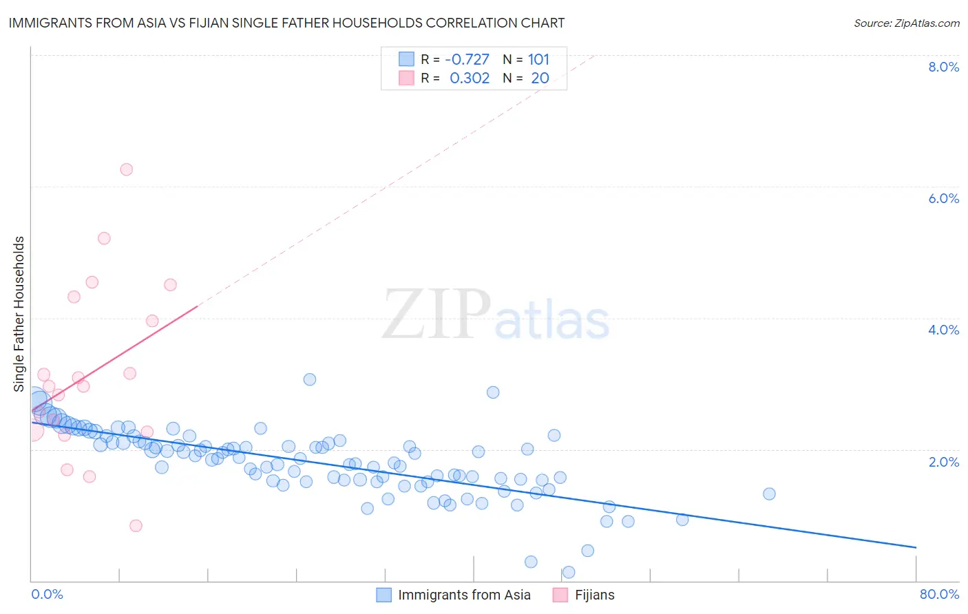Immigrants from Asia vs Fijian Single Father Households