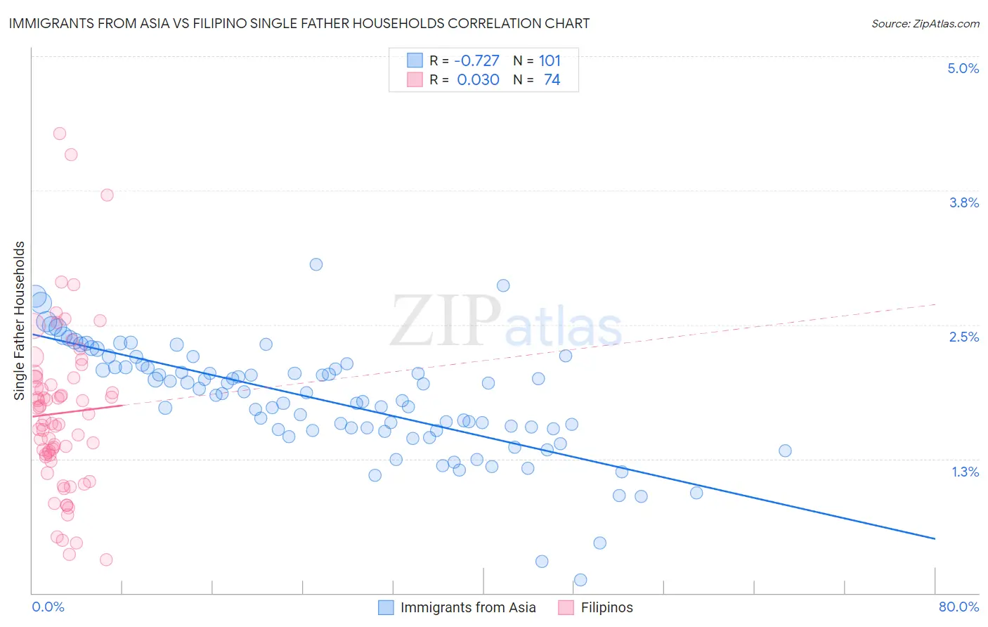 Immigrants from Asia vs Filipino Single Father Households