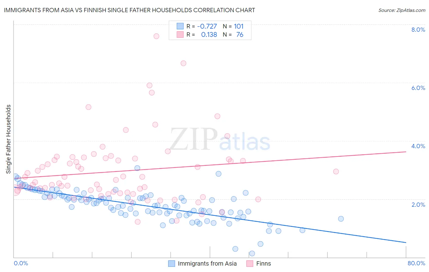 Immigrants from Asia vs Finnish Single Father Households