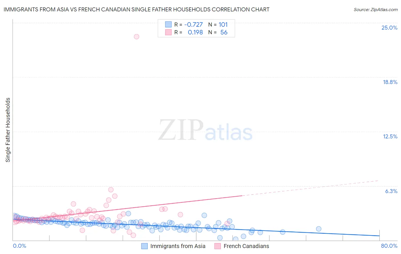 Immigrants from Asia vs French Canadian Single Father Households