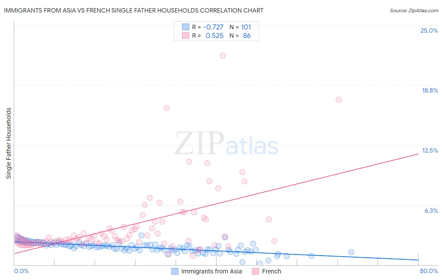 Immigrants from Asia vs French Single Father Households